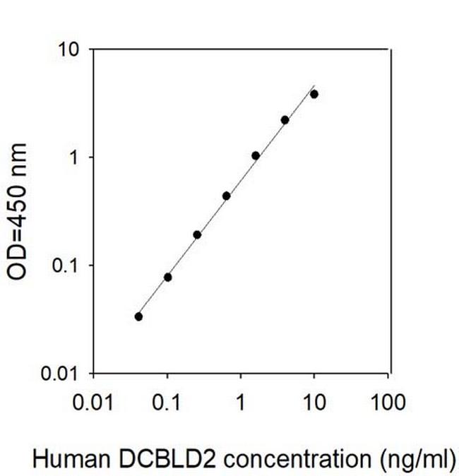Human DCBLD2/ESDN ELISA Kit