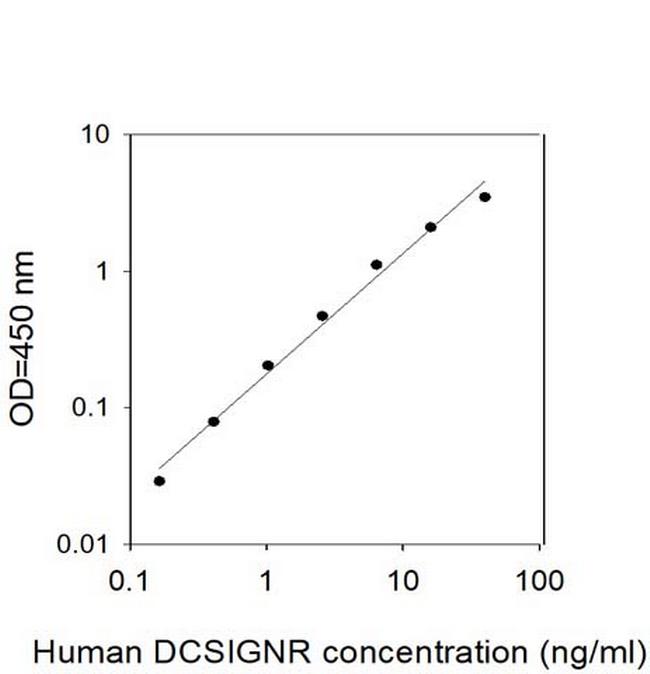 Human DC-SIGNR/CD299 ELISA Kit