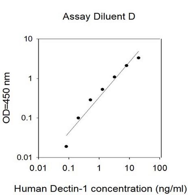Human Dectin-1 ELISA Kit