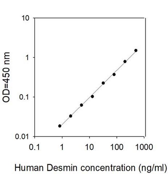 Human Desmin ELISA Kit