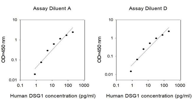 Human Desmoglein-1 ELISA Kit