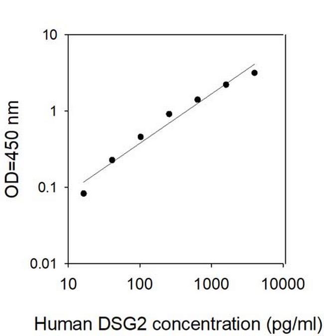 Human Desmoglein-2 ELISA Kit