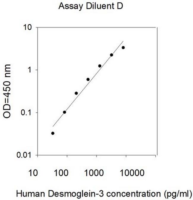 Human Desmoglein-3 ELISA Kit