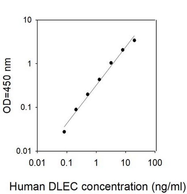 Human DLEC/CLEC4C/BDCA-2 ELISA Kit