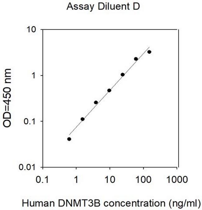 Human Dnmt3b ELISA Kit