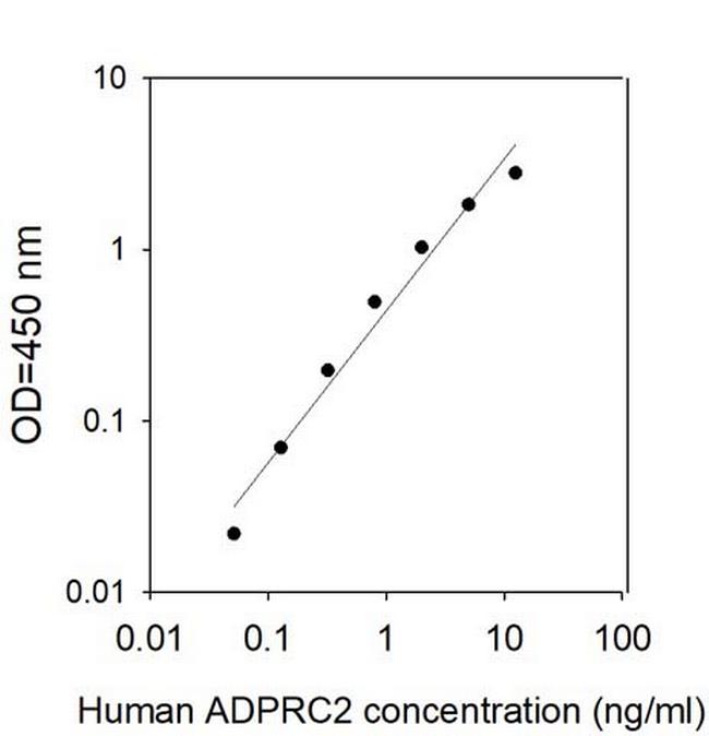 Human ADP-Ribosyl Cyclase 2 ELISA Kit