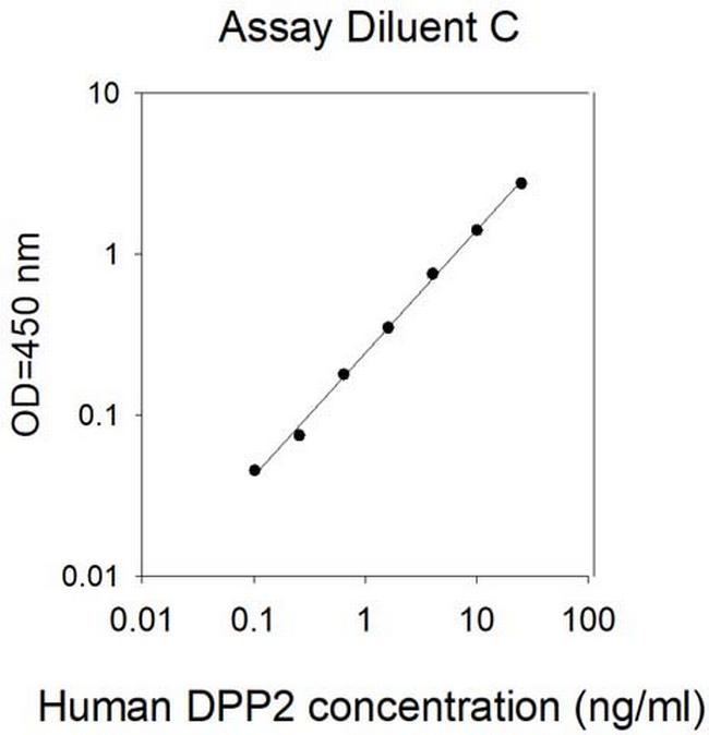 Human DPPII/QPP/DPP7 ELISA Kit