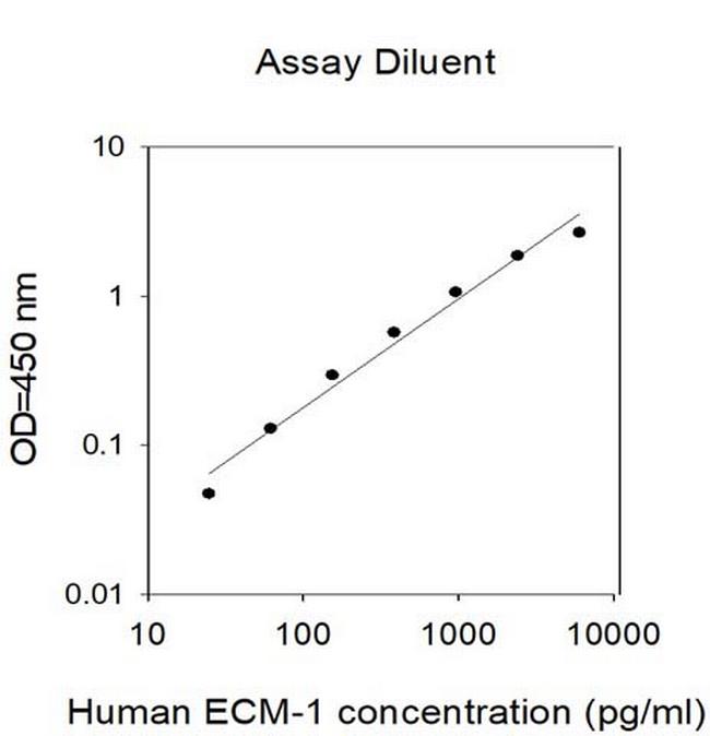 Human ECM-1 ELISA Kit