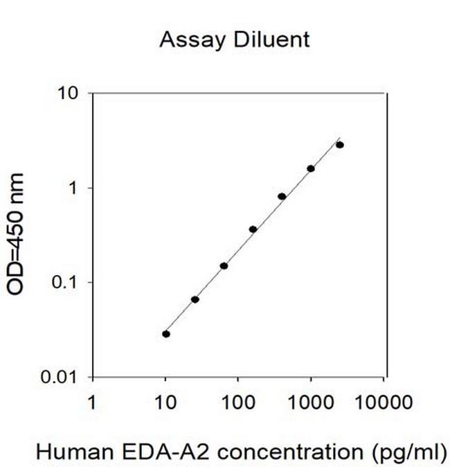 Human EDA-A2 ELISA Kit