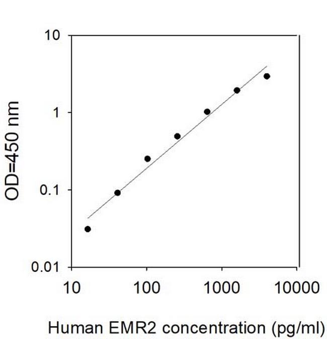 Human EMR2 ELISA Kit