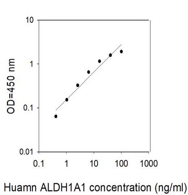 Human ALDH1A1 ELISA Kit