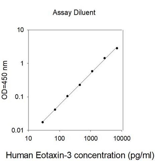 Human Eotaxin 3 ELISA Kit