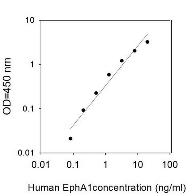 Human EphA1 ELISA Kit