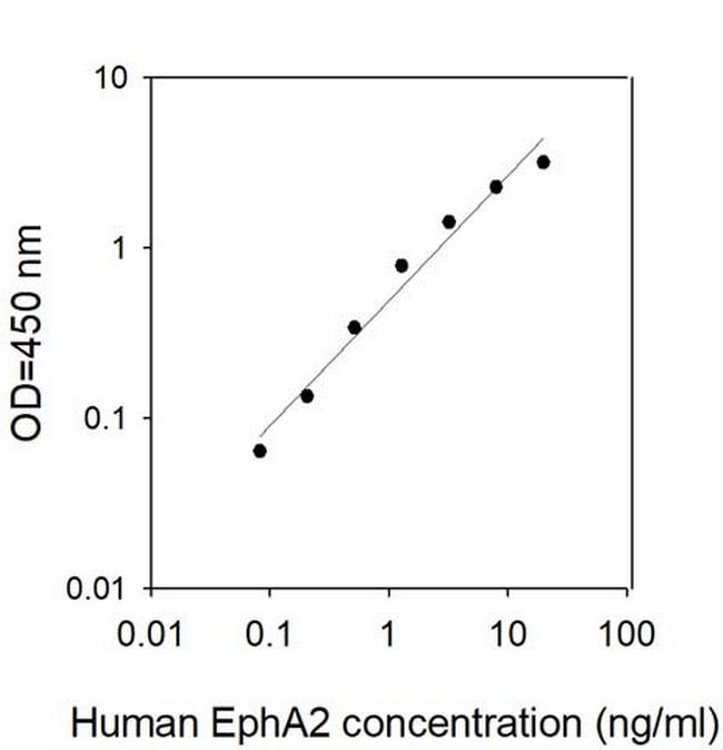 Human EphA2 ELISA Kit