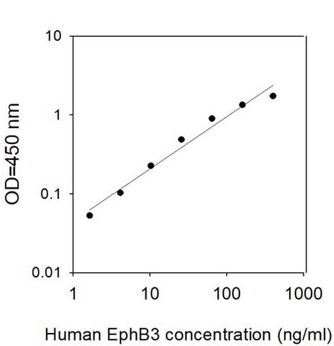 Human EphB3 ELISA Kit