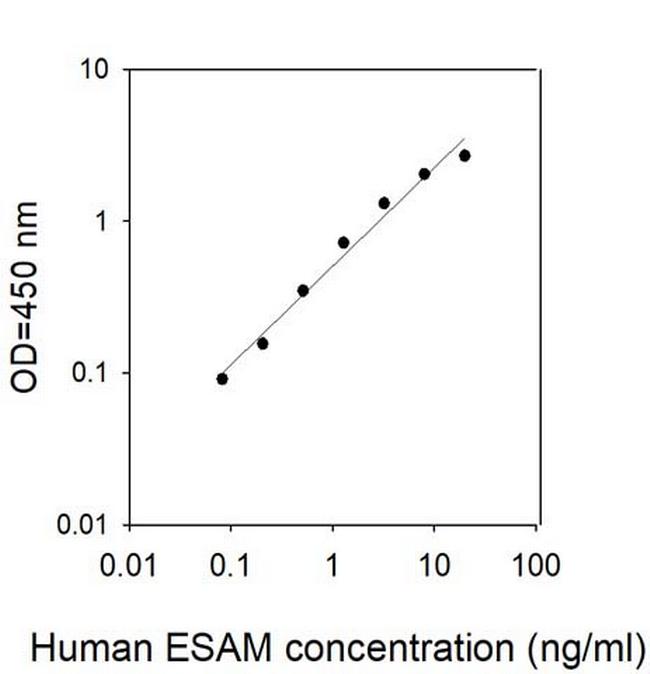 Human ESAM ELISA Kit