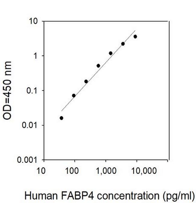 Human FABP4/A-FABP ELISA Kit