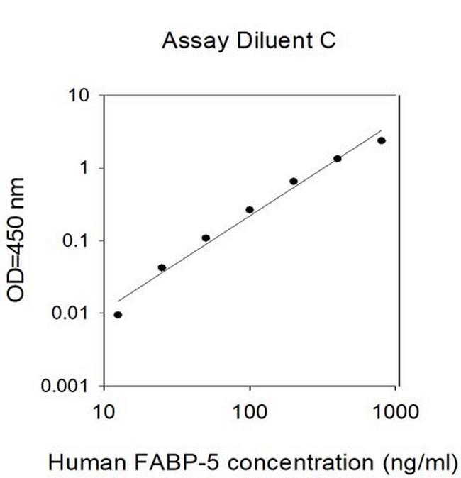 Human FABP-5 ELISA Kit