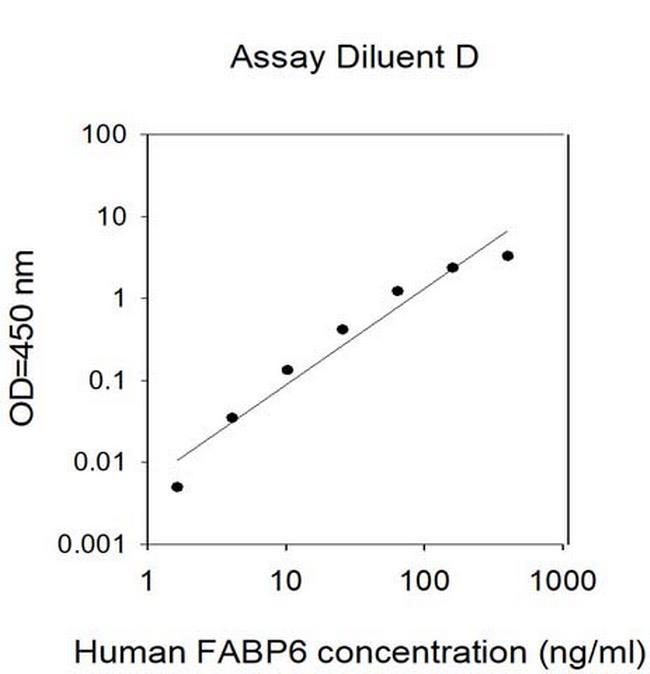 Human FABP6 ELISA Kit