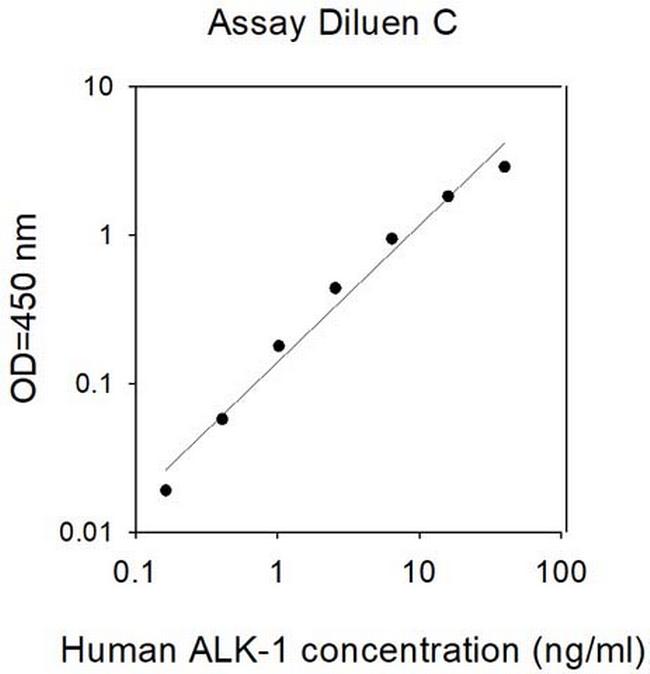 Human ALK-1 ELISA Kit