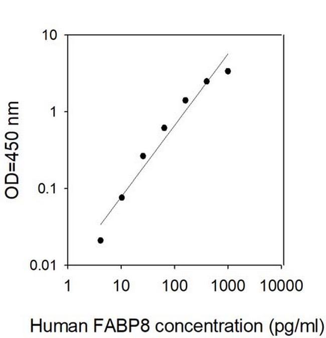 Human FABP8/M-FABP ELISA Kit