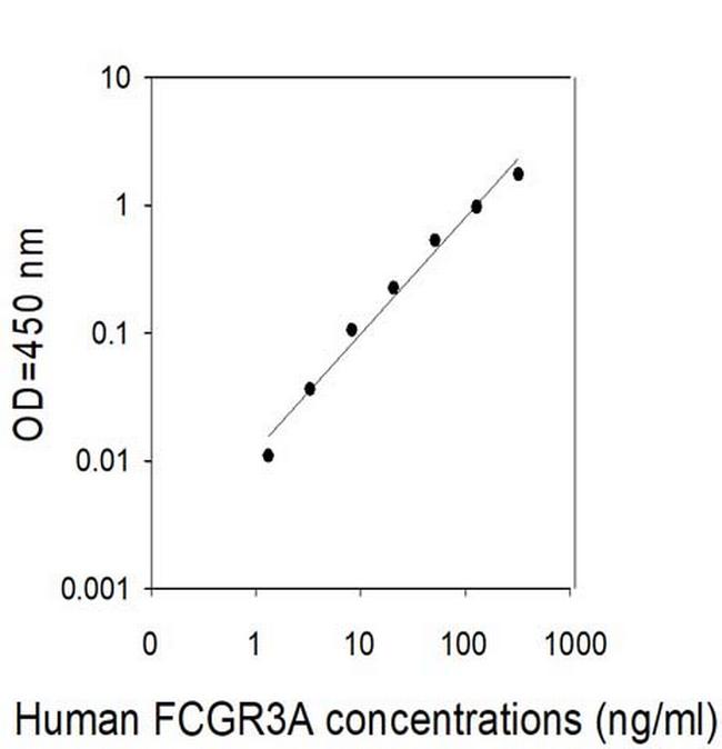 Human FCGR3A/CD16A ELISA Kit
