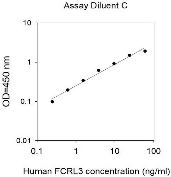 Human FCRL3/FcRH3 ELISA Kit