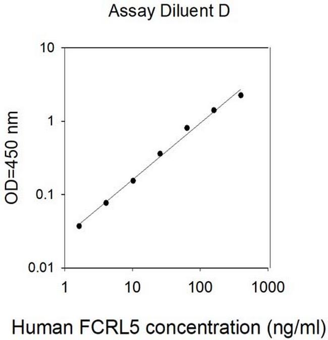 Human FCRL5/FcRH5 ELISA Kit