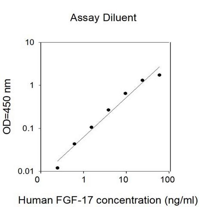 Human FGF-17 ELISA Kit
