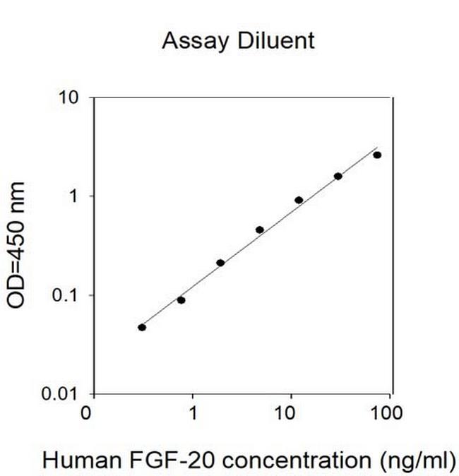 Human FGF-20 ELISA Kit