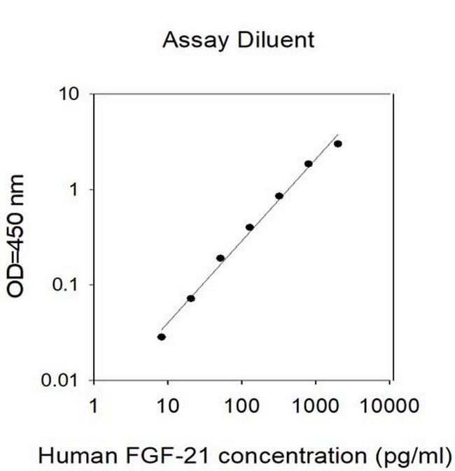 Human FGF-21 ELISA Kit