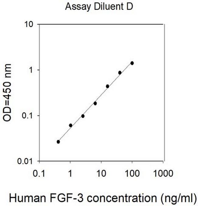Human FGF-3 ELISA Kit