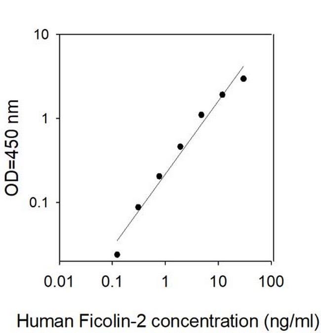 Human Ficolin-2 ELISA Kit