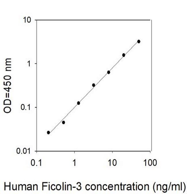 Human Ficolin-3 ELISA Kit