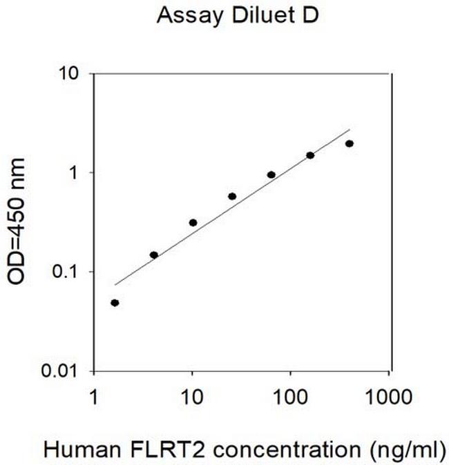 Human FLRT2 ELISA Kit