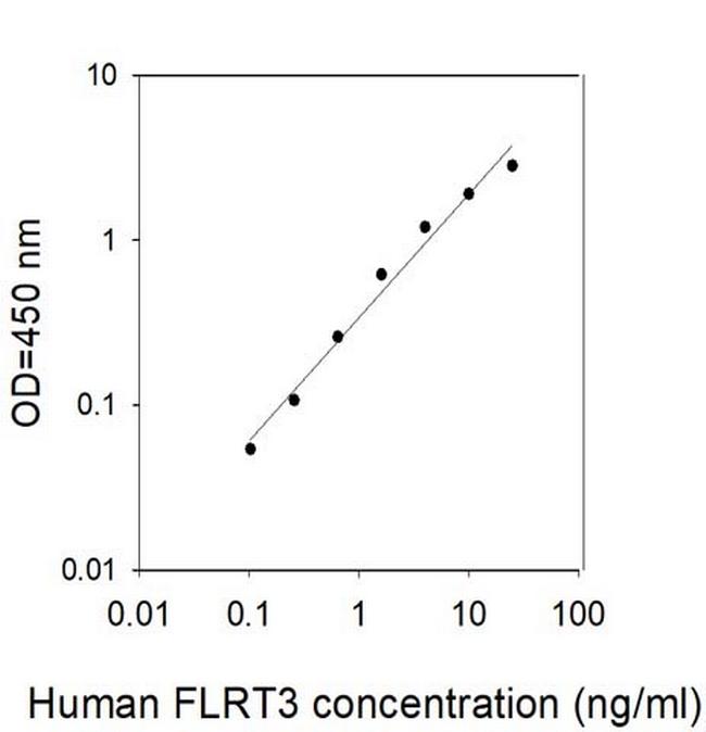 Human FLRT3 ELISA Kit