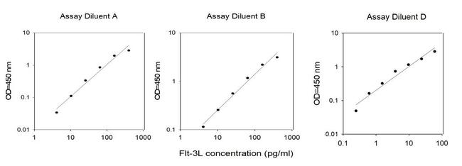 Human Flt-3 ELISA Kit