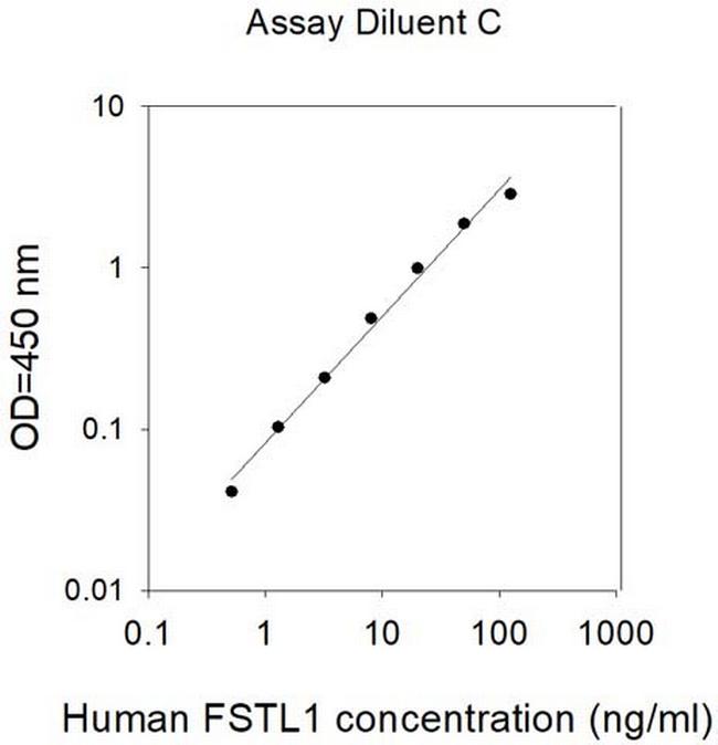 Human Follistatin-like 1 ELISA Kit