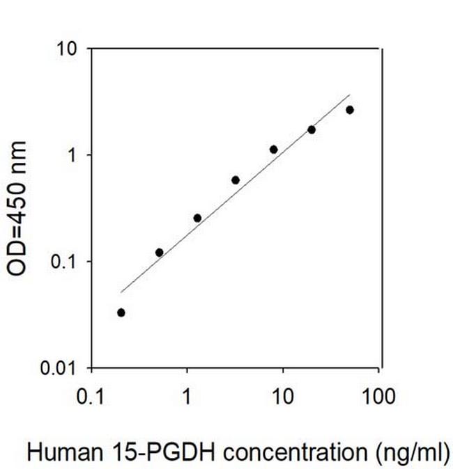 Human 15-PGDH/HPGD ELISA Kit