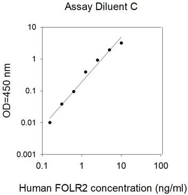 Human FOLR2 ELISA Kit