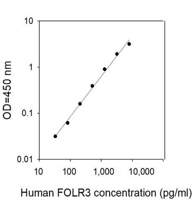 Human FOLR3 ELISA Kit
