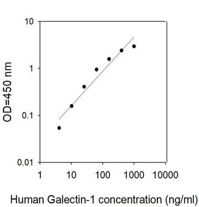 Human Galectin-1 ELISA Kit