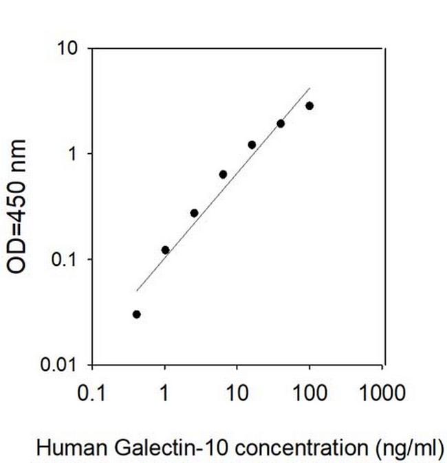 Human Galectin-10 ELISA Kit