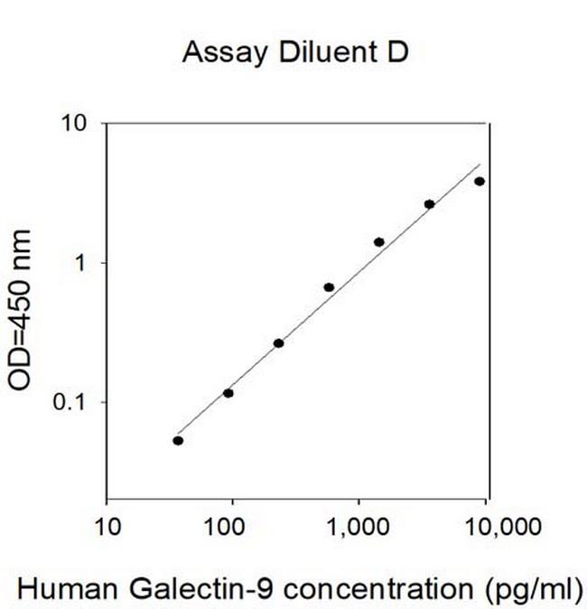 Human Galectin-9 ELISA Kit