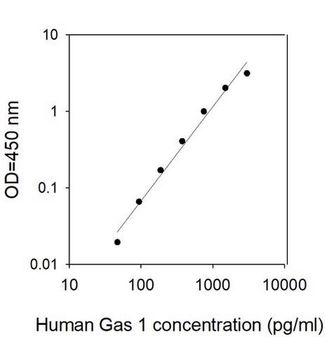 Human Gas 1 ELISA Kit