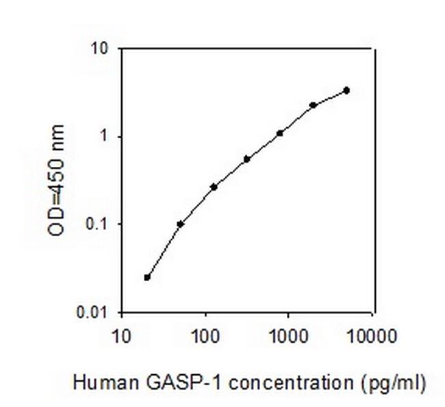 Human GASP-1 ELISA Kit