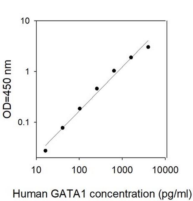 Human GATA-1/Eryf1 ELISA Kit