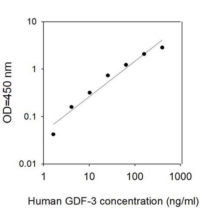 Human GDF-3 ELISA Kit