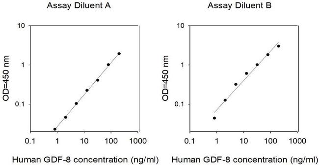 Human GDF-8/Myostatin ELISA Kit