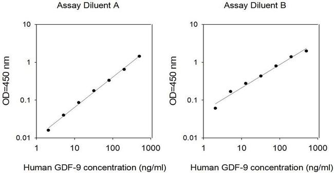 Human GDF-9 ELISA Kit